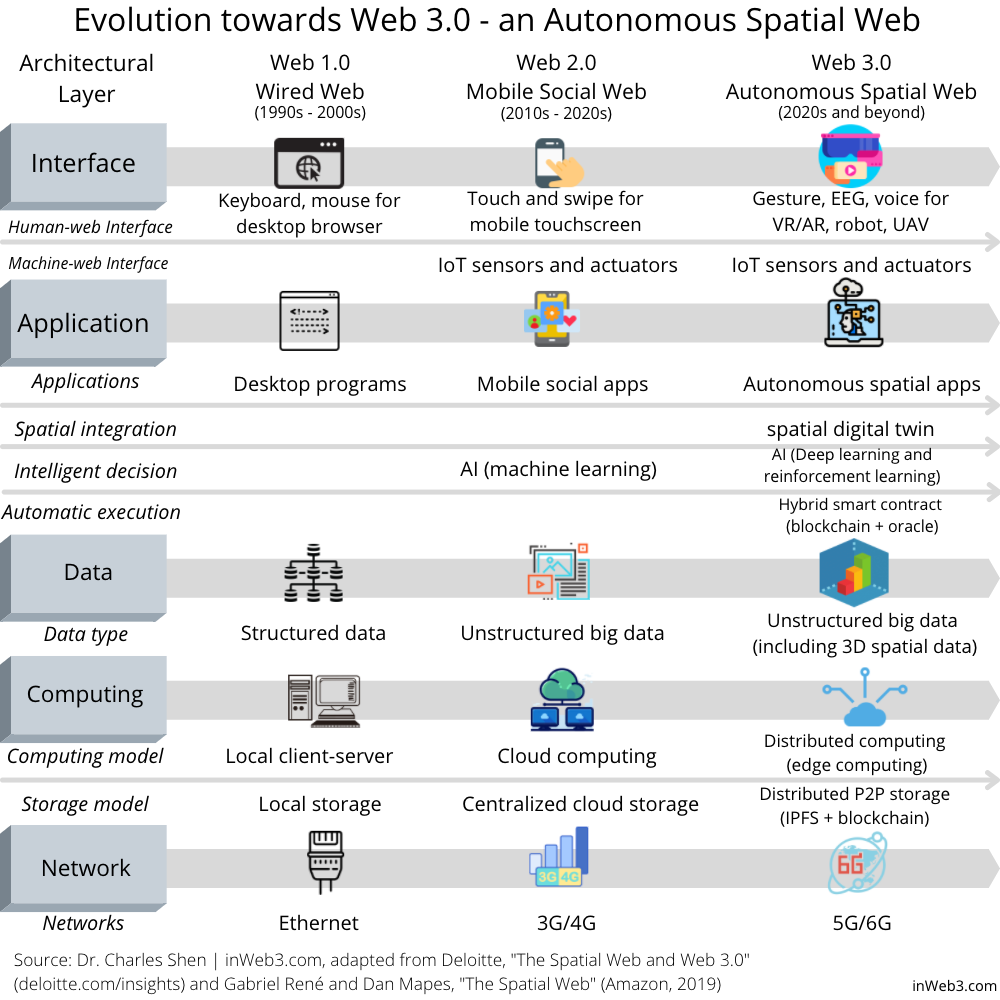 Web 3.0 - the Next Generation Web
