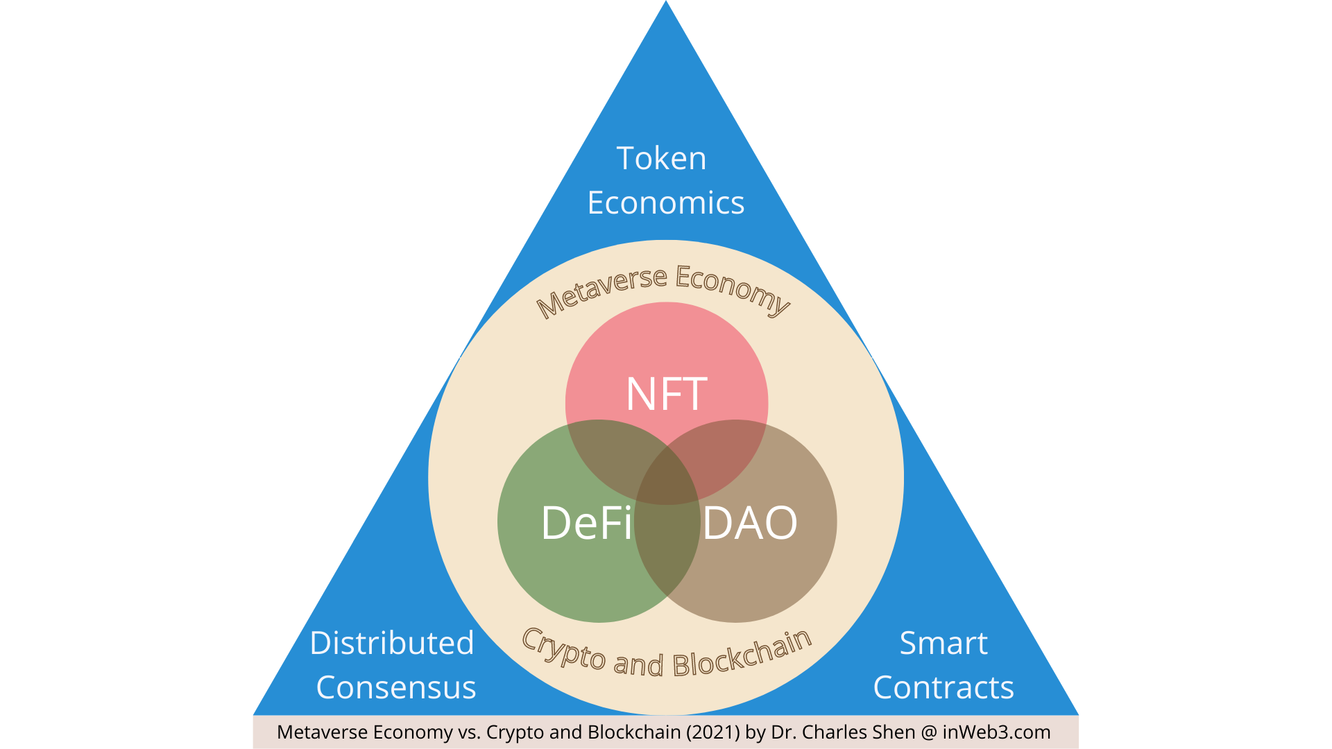  Metaverse economy built on the crypto and blockchain infrastructure