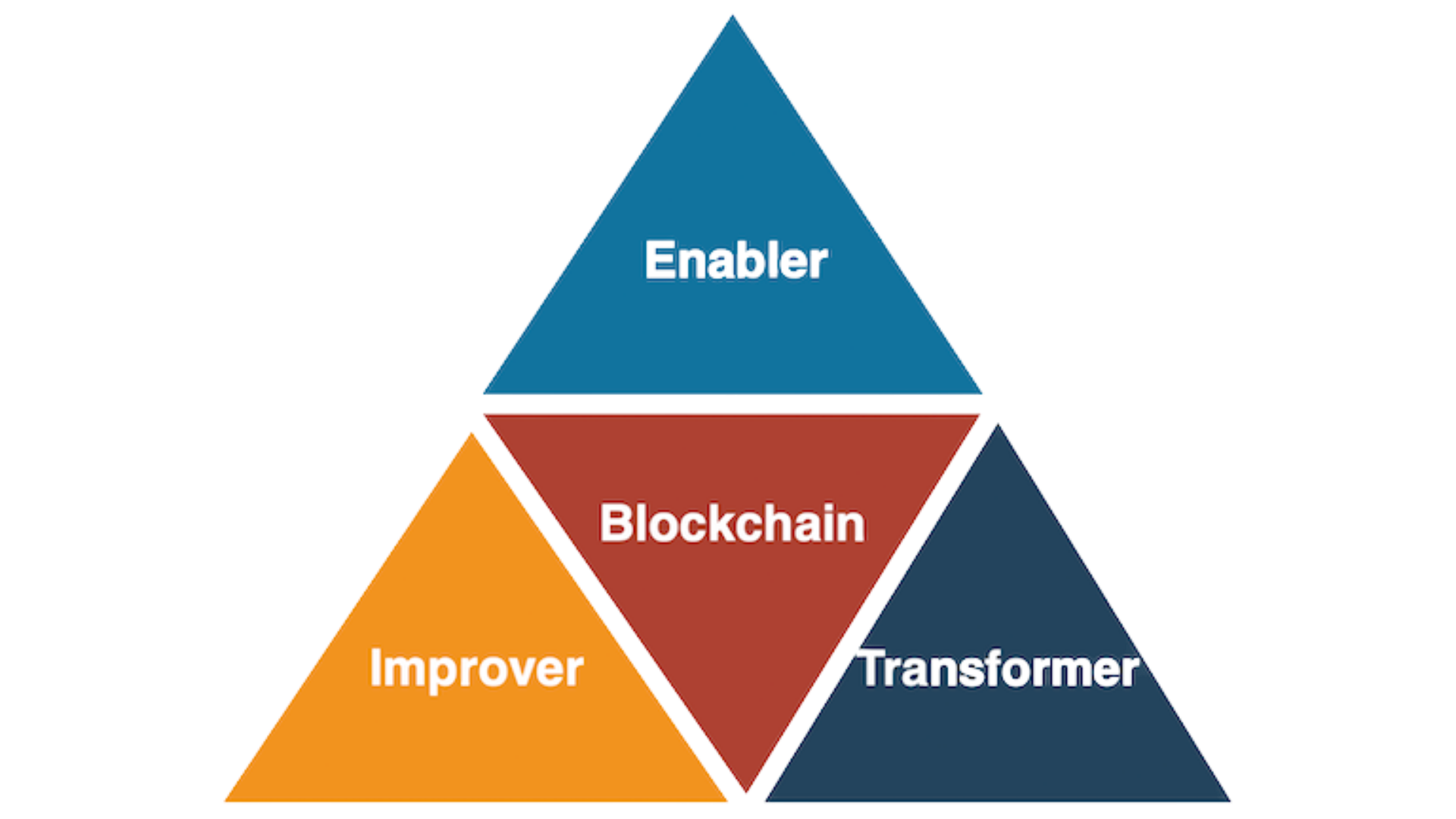 Blockchain in the real economy use case classification methods